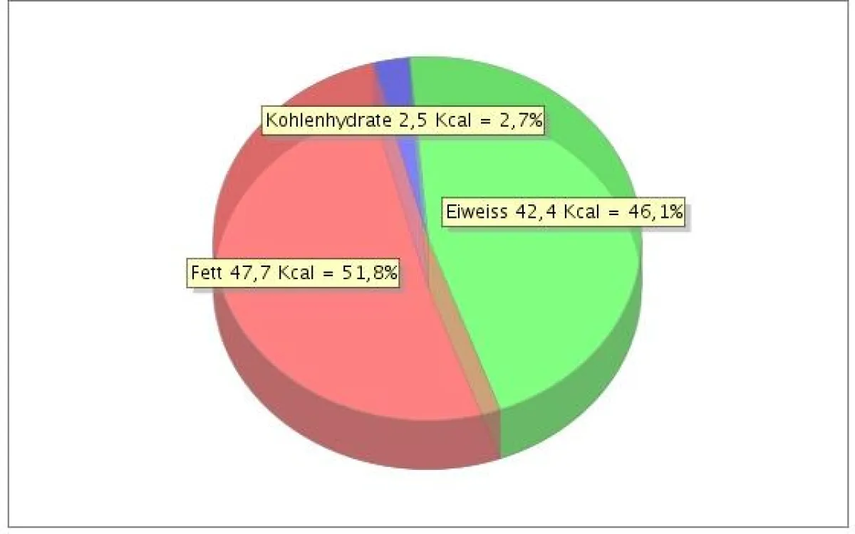 Nährwertanalysen helfen Fettfallen aufzuspüren