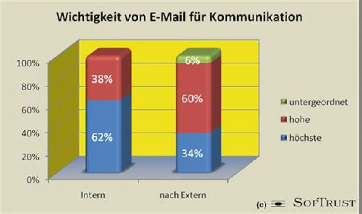 E-Mail ist v.a. intern unverzichtbar