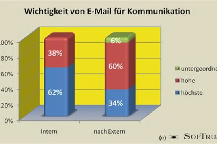 E-Mail ist wichtigstes internes Kommunikationsmittel Bild: E-Mail ist wichtigstes internes Kommunikationsmittel
