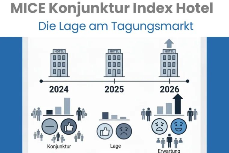 MICE Konjunktur Index Hotel: Positive Erwartungen für 2026 Bild: MICE Konjunktur Index Hotel: Positive Erwartungen für 2026