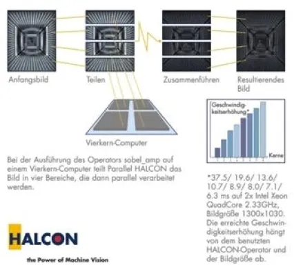 Bild: 4-Kern-Prozessoren beschleunigen Bildverarbeitung