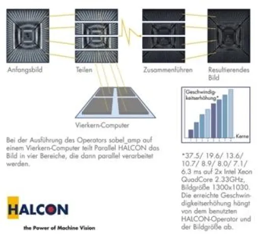 Bild: 4-Kern-Prozessoren beschleunigen Bildverarbeitung