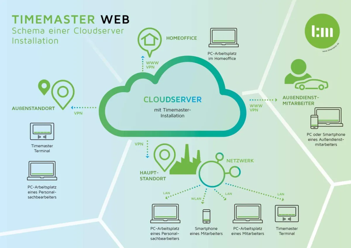 Timemaster Zeiterfassung in der Cloud