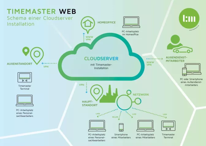 Bild: Zeiterfassung mit Timemaster in der Cloud