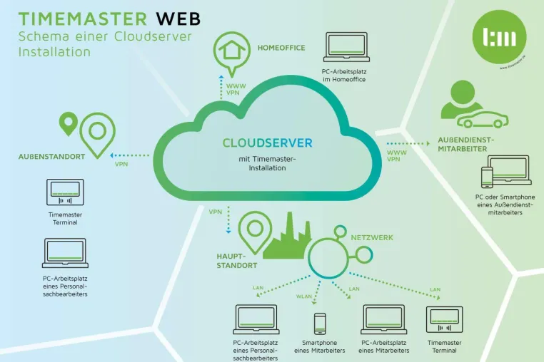 Bild: Zeiterfassung mit Timemaster in der Cloud