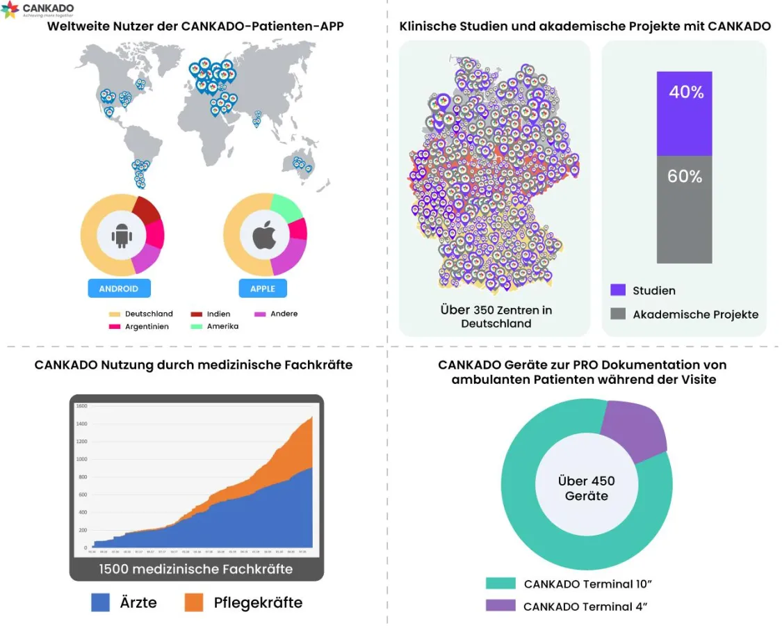 Statistische Analyse der CANKADO e-Health Nutzung im Jahre 2020
