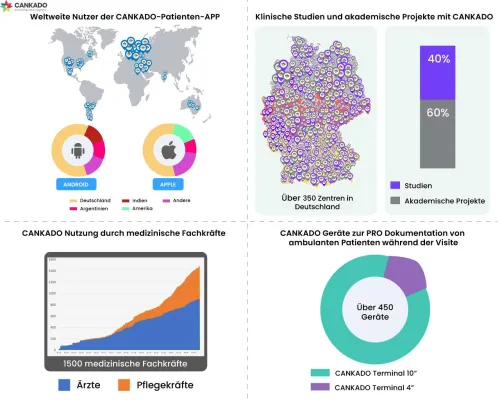 Bild: CANKADO e-Health verzeichnet ein beträchtliches Wachstum