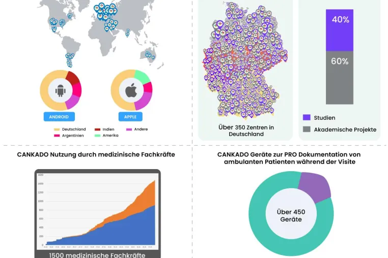 Bild: CANKADO e-Health verzeichnet ein beträchtliches Wachstum