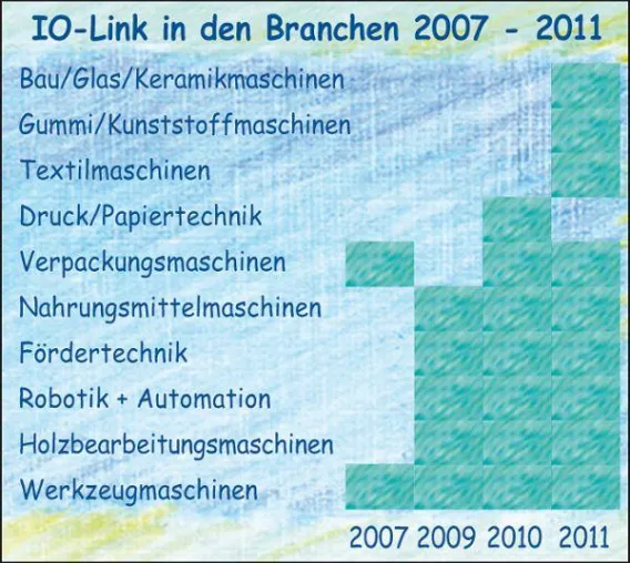 IO-Link nutzen immer mehr Maschinenbau-Branchen Bild: IO-Link nutzen immer mehr Maschinenbau-Branchen