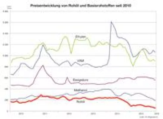 Bild: „Eine Korrelation zwischen Erdöl- und Klebstoffpreis ist immer weniger gegeben“