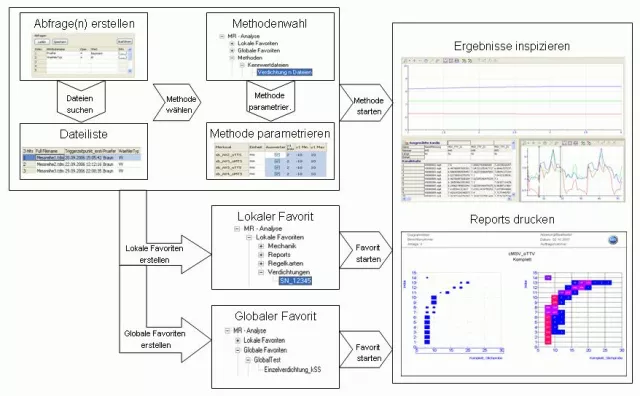 Bild: Einheitliches Auswertesystem in der Produktion von Laststufenschaltern für Regeltransformatoren