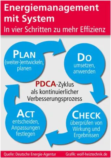 Energiemanagement mit System Bild: Energiemanagement mit System