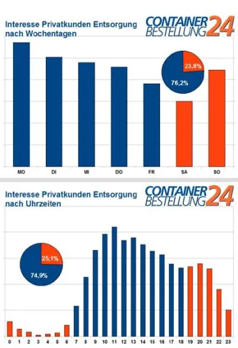 Bild: Wann interessieren sich deutsche Privatkunden für das Thema Entsorgung?