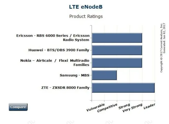 Bild: ZTE alleiniger Marktführer bei LTE eNodeB