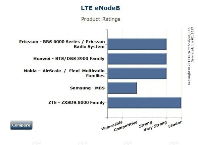 ZTE alleiniger Marktführer bei LTE eNodeB Bild: ZTE alleiniger Marktführer bei LTE eNodeB