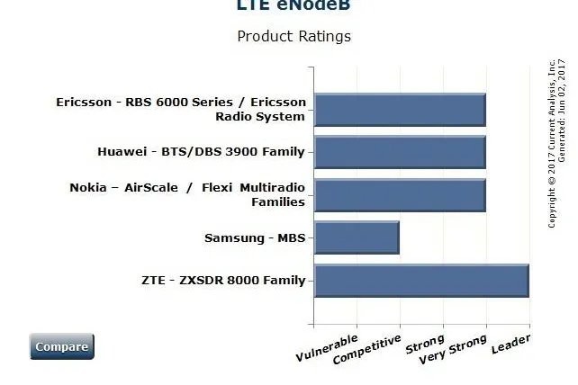 Bild: ZTE alleiniger Marktführer bei LTE eNodeB