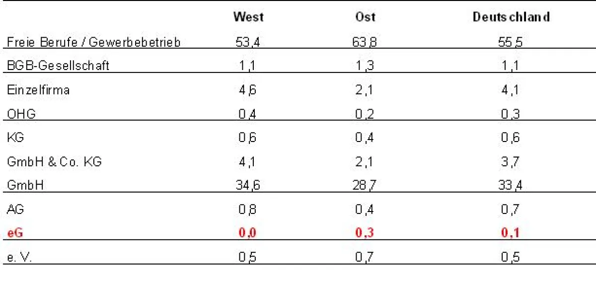 Insolvenzen nach Rechtsform 2006 (Angaben nach Prozent)
