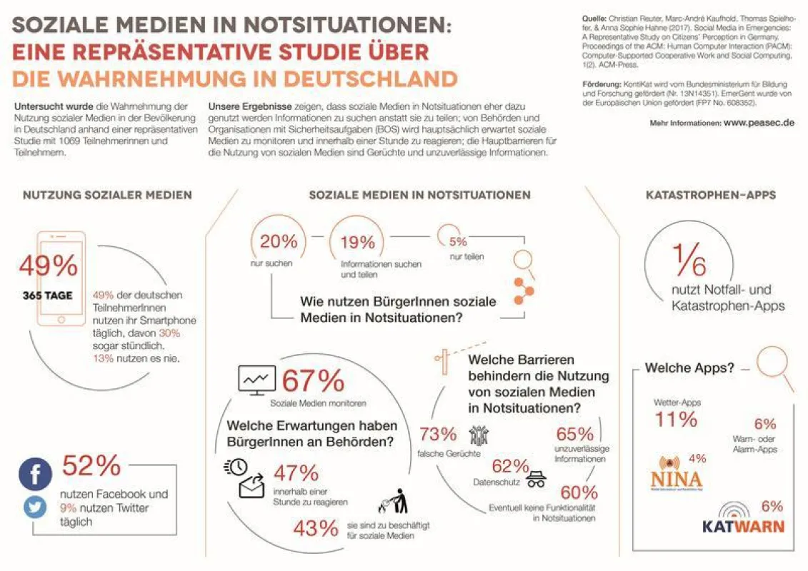 Viele Menschen befürchten, dass sie in Krisensituationen falsche Gerüchte und unzuverlässige Informationen in den Sozialen Medien finden. (Quelle: siehe Infografik)