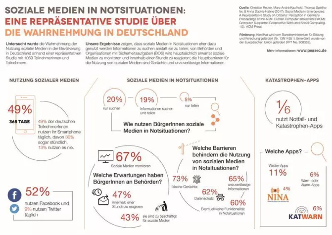 Soziale Medien in Krisensituationen Bild: Soziale Medien in Krisensituationen