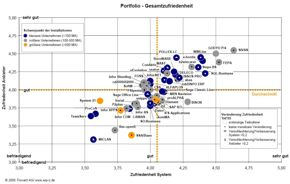 Bei der „Zufriedenheit System“ erreichte SQL-Business unter den „kleineren Unternehmen“ den ersten Platz.