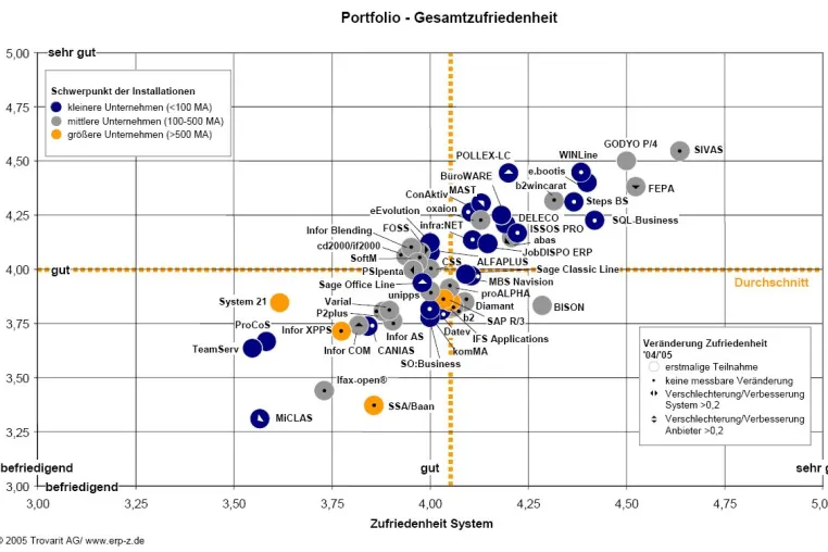 SQL-Business auf Platz 1 Bild: SQL-Business auf Platz 1