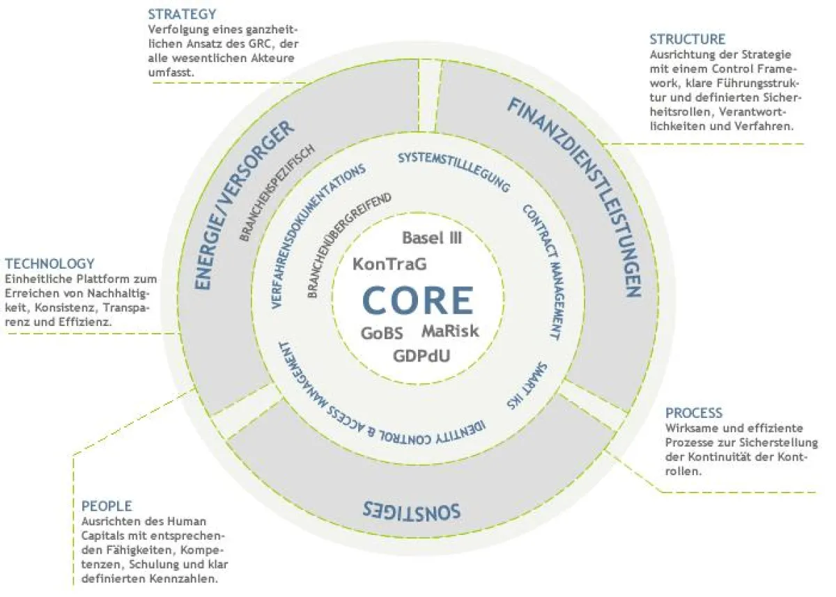 BRANCHENÜBERGREIFENDE UND BRANCHENSPEZIFISCHE GRC LÖSUNGEN