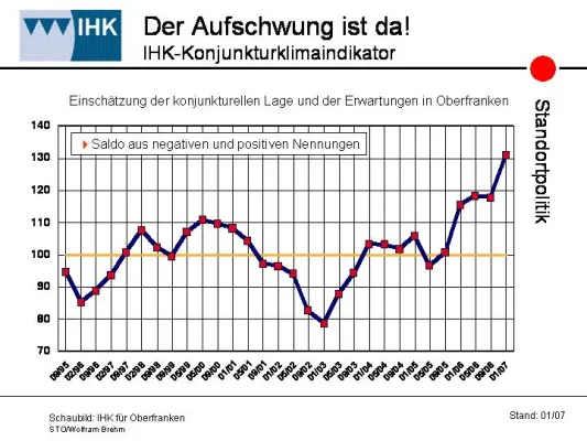 Bild: Der Aufschwung ist da! IHK erwartet 5.000 neue Arbeitsplätze