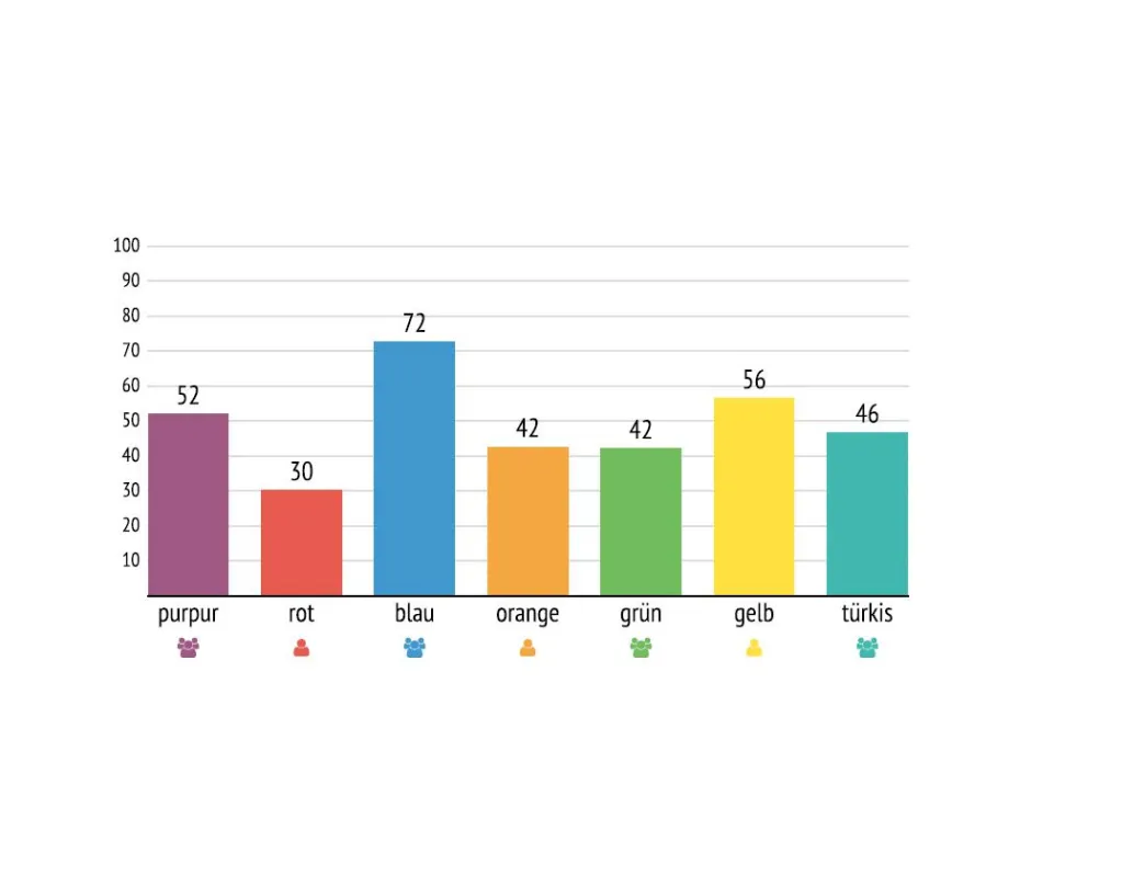 Ausschnitt aus einem 9Levels-PVS-Profil