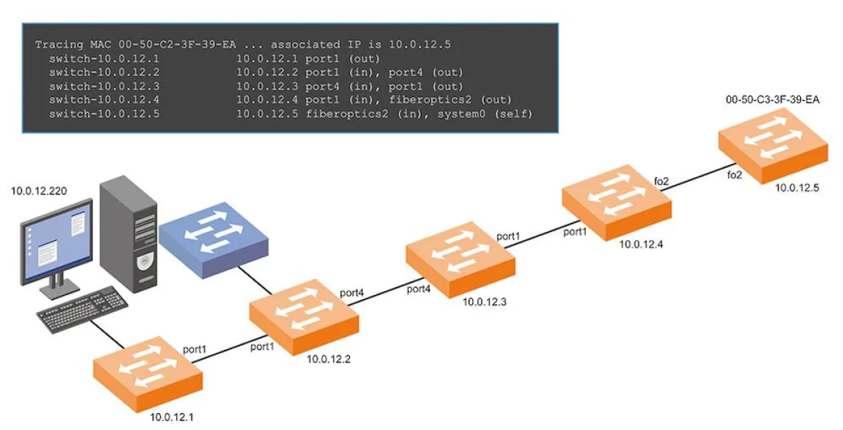 TraceMAC ermöglicht in Layer-2-Netzen Topologie-Verifikation und Fehlersuche. (Quelle: KEYMILE)