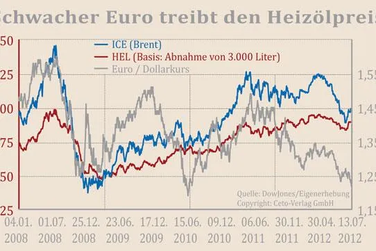 Brennstoffspiegel: Abhängigkeit der Spritpreise vom Dollar-Kurs Bild: Brennstoffspiegel: Abhängigkeit der Spritpreise vom Dollar-Kurs