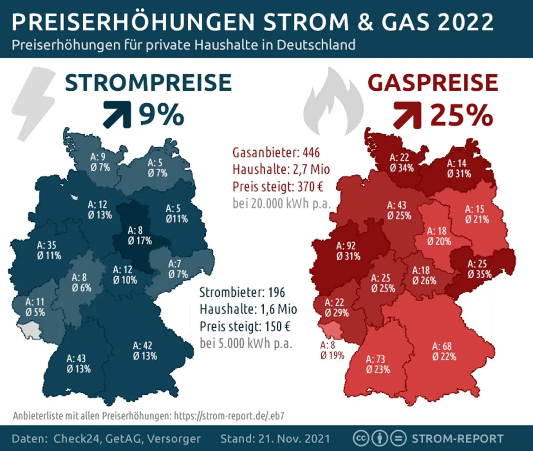 Die Energiepreise steigen deutlich im kommenden Jahr