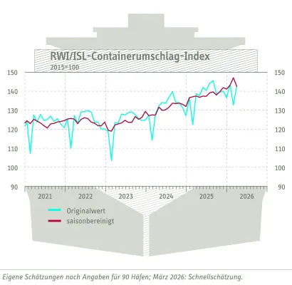 Bild: RWI/ISL-Containerumschlag-Index: Iran-Krieg belastet den gesamten globalen Handel