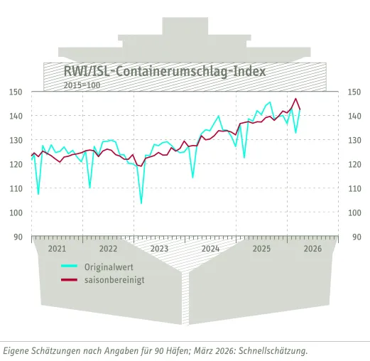 Bild: RWI/ISL-Containerumschlag-Index: Iran-Krieg belastet den gesamten globalen Handel