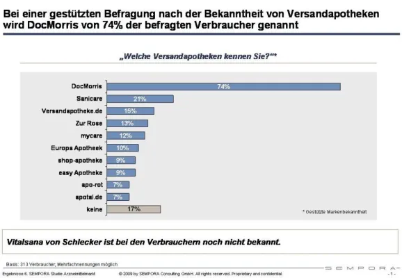 6. SEMPORA -Apothekenmarktstudie: "Versandapotheken sind Wachstumstreiber in einem dynamischen Apothekenmarkt“ Bild: 6. SEMPORA -Apothekenmarktstudie: "Versandapotheken sind Wachstumstreiber in einem dynamischen Apothekenmarkt“