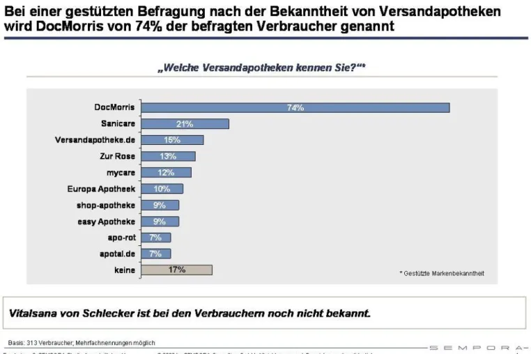 Bild: 6. SEMPORA -Apothekenmarktstudie: "Versandapotheken sind Wachstumstreiber in einem dynamischen Apothekenmarkt“