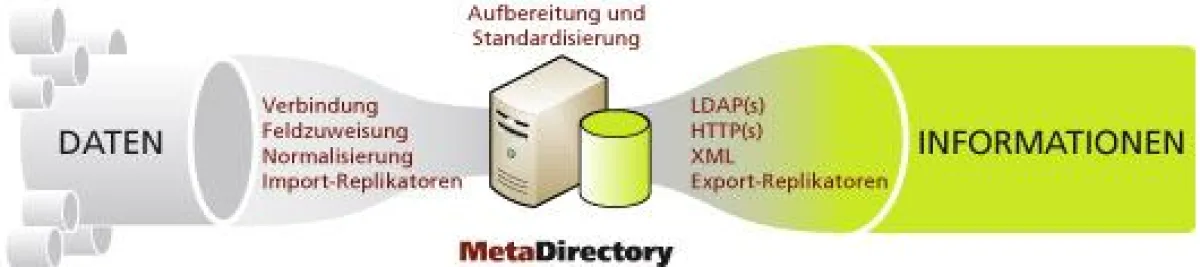 Aufbereitung und Standrtadisierung von Kontaktdaten