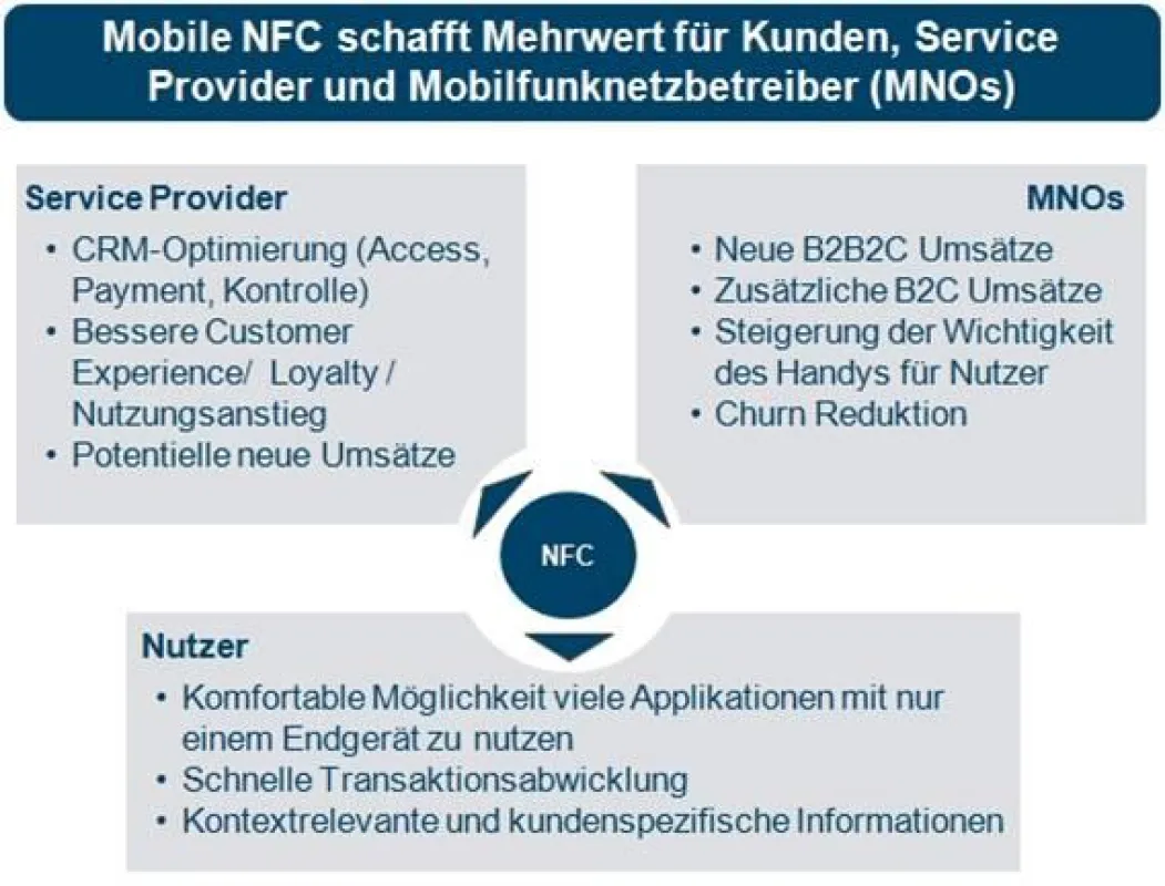 Mehrwert durch NFC für die beteiligten Player