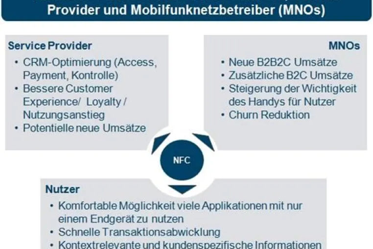 Bild: Potenziale mobiler NFC-Services