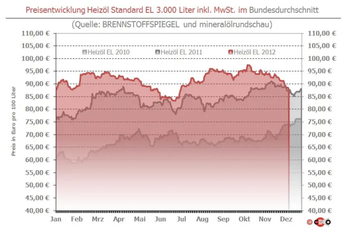 Brennstoffspiegel: Teureres Gasöl kann Heizöl-Preis nicht beeinflussen Bild: Brennstoffspiegel: Teureres Gasöl kann Heizöl-Preis nicht beeinflussen