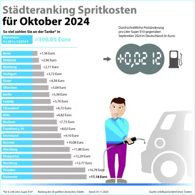Bild: Fünfmonatige Talfahrt gestoppt: Kraftstoffpreise ziehen im Oktober wieder an
