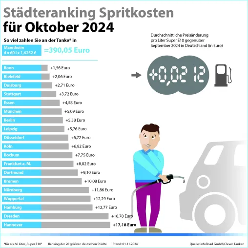 Bild: Fünfmonatige Talfahrt gestoppt: Kraftstoffpreise ziehen im Oktober wieder an