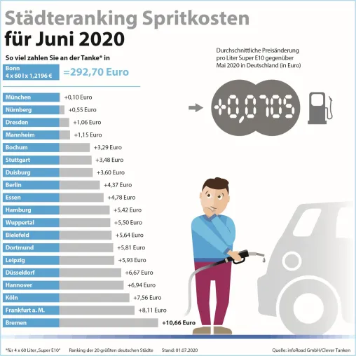 Der Sturzflug ist vorbei: Preise für Benzin und Diesel ziehen im Juni an Bild: Der Sturzflug ist vorbei: Preise für Benzin und Diesel ziehen im Juni an
