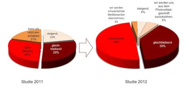 Große Befragung der Solar-Installateure 2014 gestartet Bild: Große Befragung der Solar-Installateure 2014 gestartet