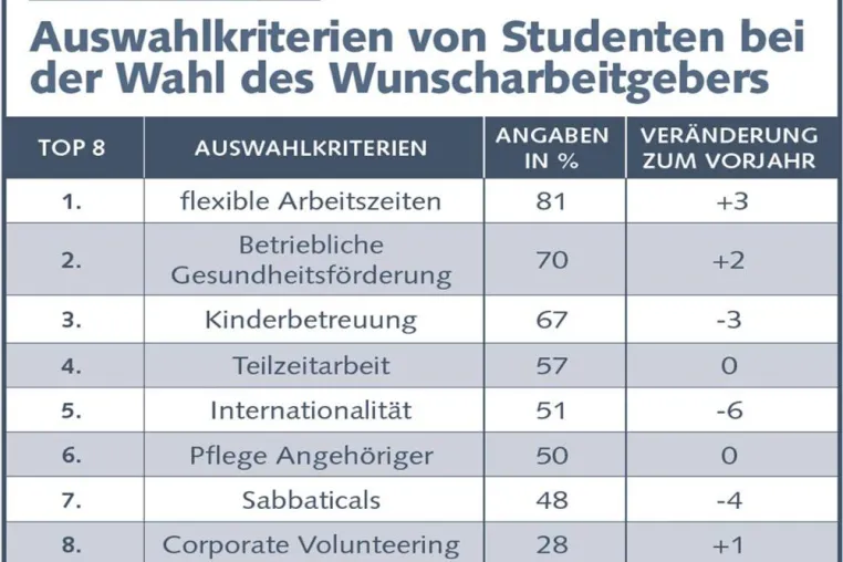 Studenten-Monitor 2017: Flexibilität und soziale Sicherheit Top Themen bei der Wahl des Arbeitgebers Bild: Studenten-Monitor 2017: Flexibilität und soziale Sicherheit Top Themen bei der Wahl des Arbeitgebers