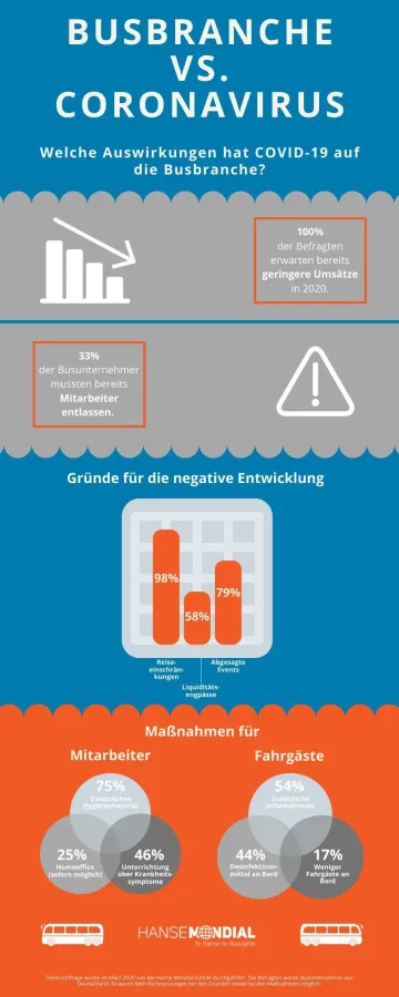 Busbranche vs. Coronavirus: Ergebnisse der Umfrage unter deutschen Busunternehmern