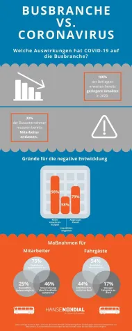 Bild: Covid-19 - Busbranche ausnahmslos betroffen