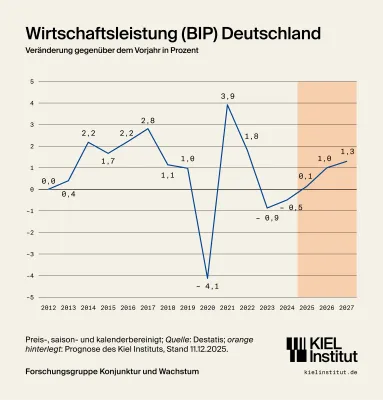 Bild: Kiel Institut Winterprognose 2025: Massive Defizite, schwache Dynamik