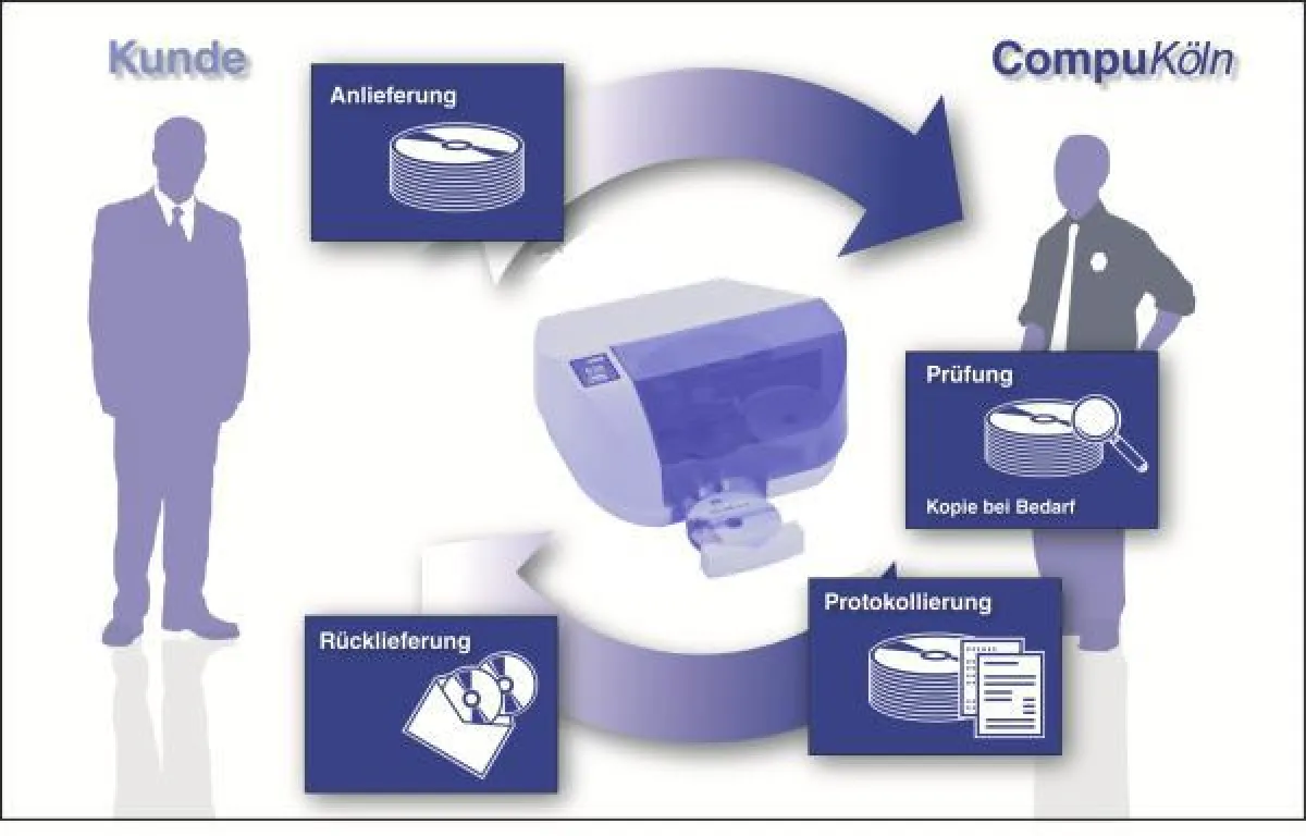So funktioniert die Medienprüfung von CompuKöln.