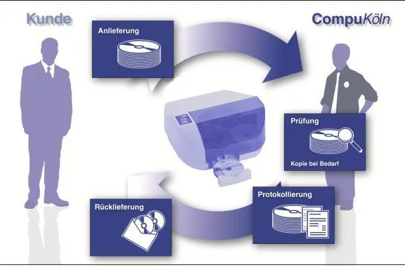 Bild: Medienprüfverfahren schützt vor Datenverlust