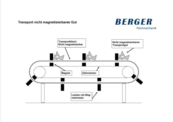 Bild: Mit Magneten Aluminium oder Kunststoffe fördern